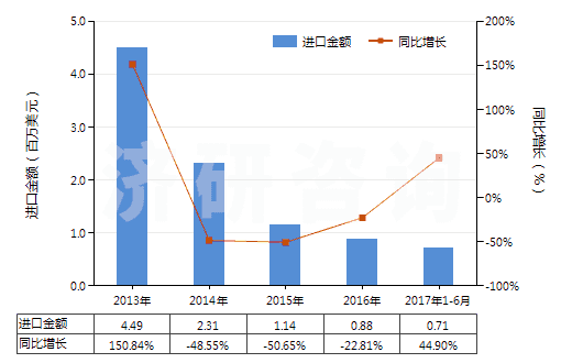 2013-2017年6月中國硫化橡膠制船舶或碼頭的碰墊(不論是否可充氣,硬質橡膠除外)(HS40169400)進口總額及增速統(tǒng)計